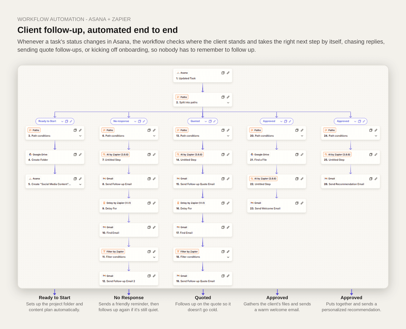 Client follow-up, automated end to end